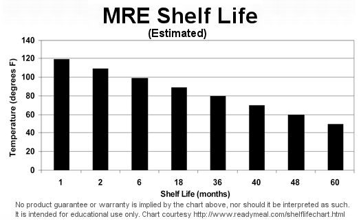 How long do MREs last? 6 How long do MREs last? 1